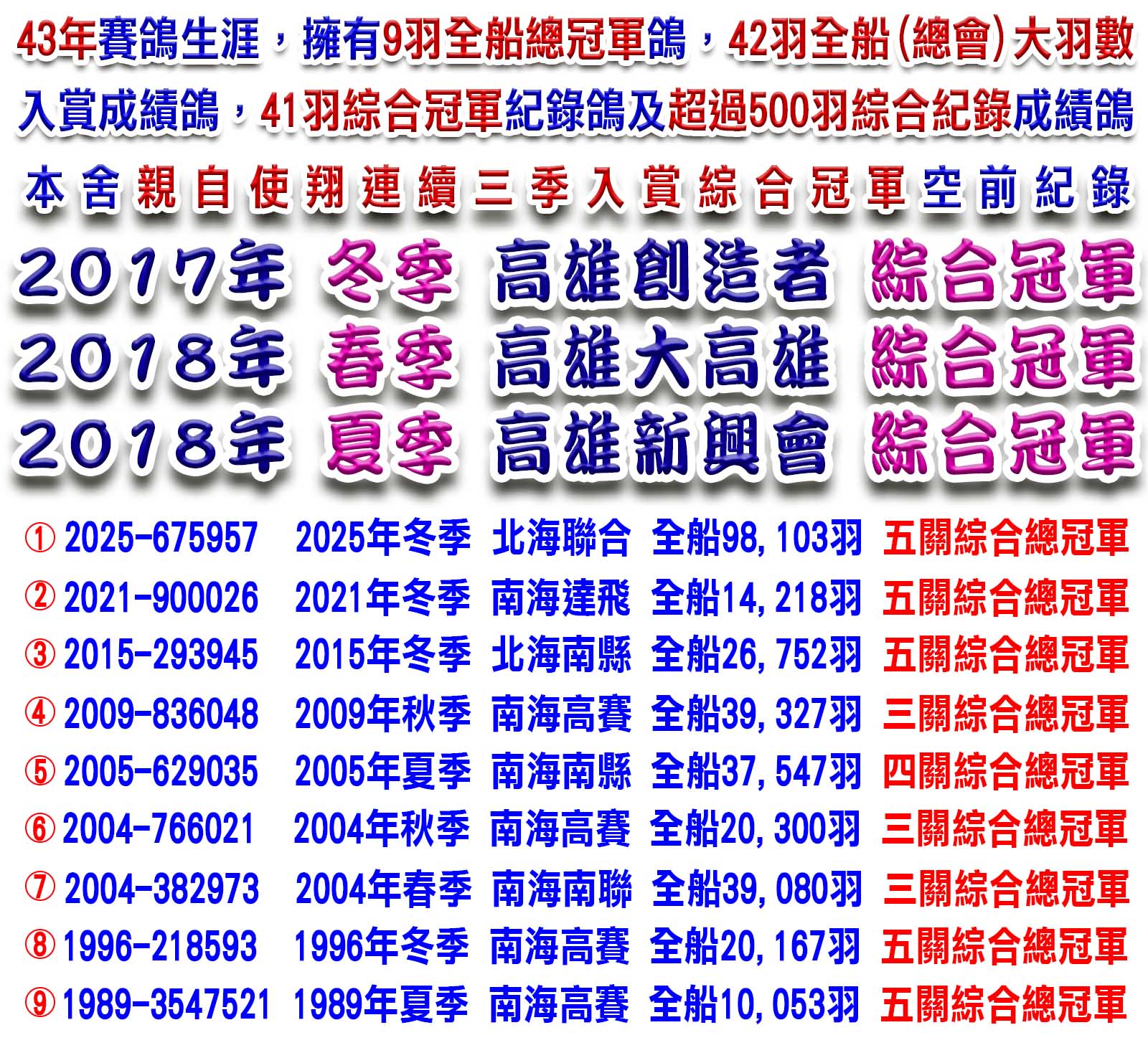 北極43年賽鴿生涯，擁有9羽全船總冠軍鴿