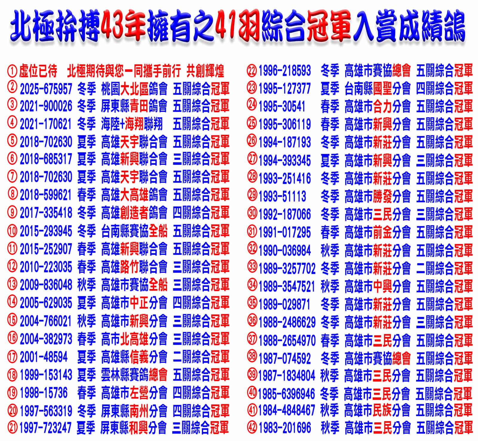 北極拚搏43年擁有之41羽綜合冠軍入賞成績鴿