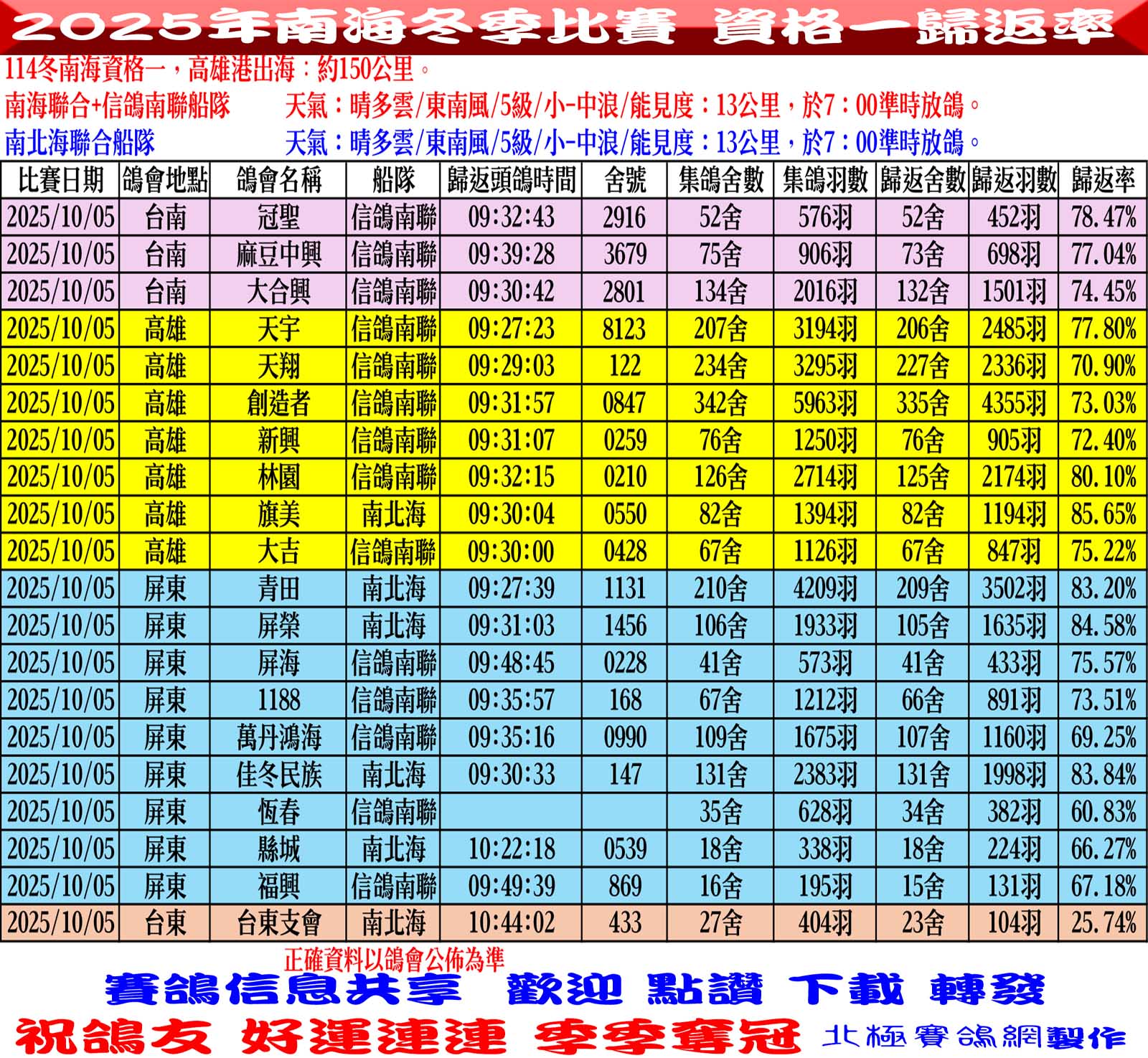 2025年南海冬季競翔【資格一】10/05(日)頭鴿+歸返率