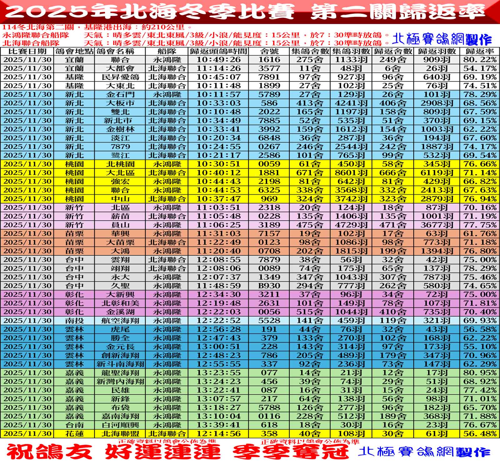 2025年北海冬季競翔【第二關】【中海正三關】11/30(日)各會頭鴿加歸返率