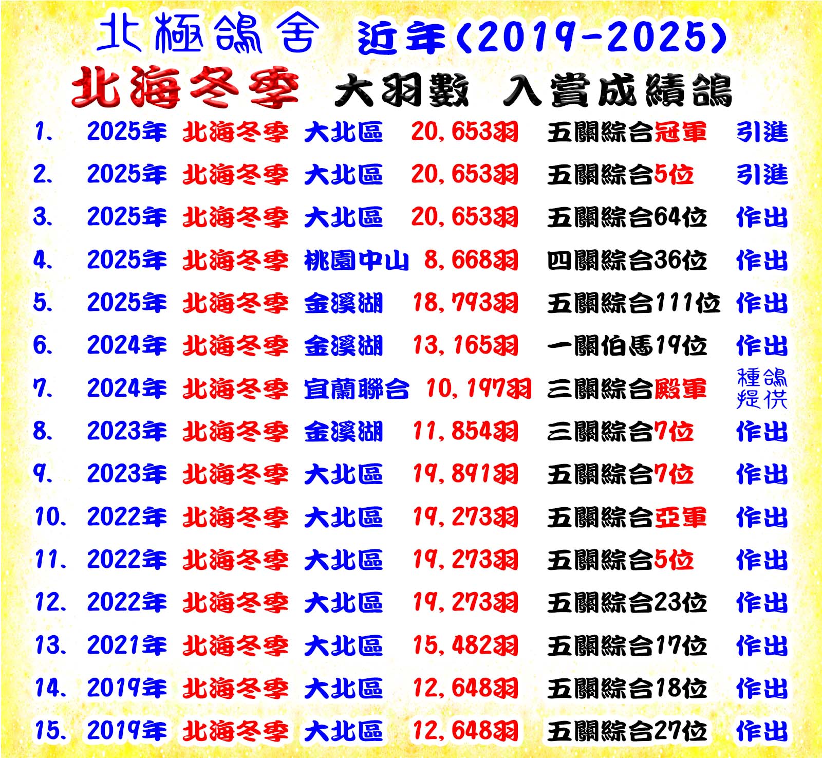 北極鴿舍 近年(2019-2025)北海冬季 大羽數 入賞成績鴿 北極鴿舍 近年(2019-2025)北海冬季 大羽數 入賞成績鴿