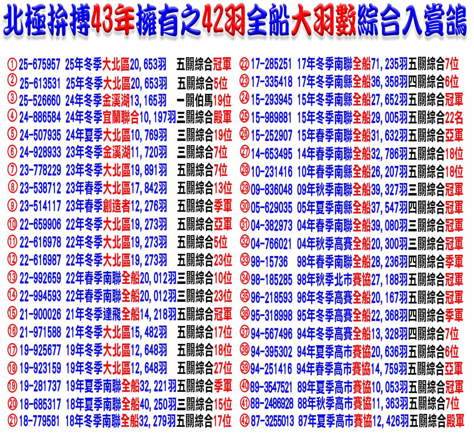 北極拚搏43年擁有之42羽全船大羽數綜合入賞鴿 北極拚搏43年擁有之42羽全船大羽數綜合入賞鴿