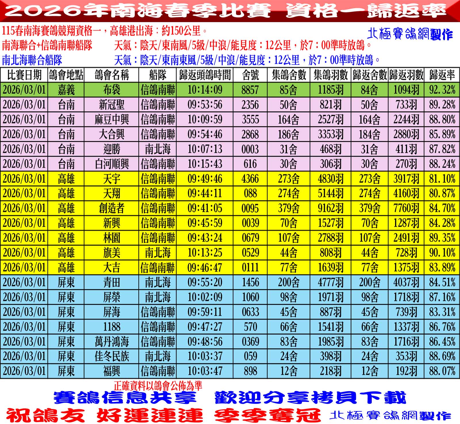 2026年南海春季競翔【資格一】03/01(日)各會頭鴿+歸返率