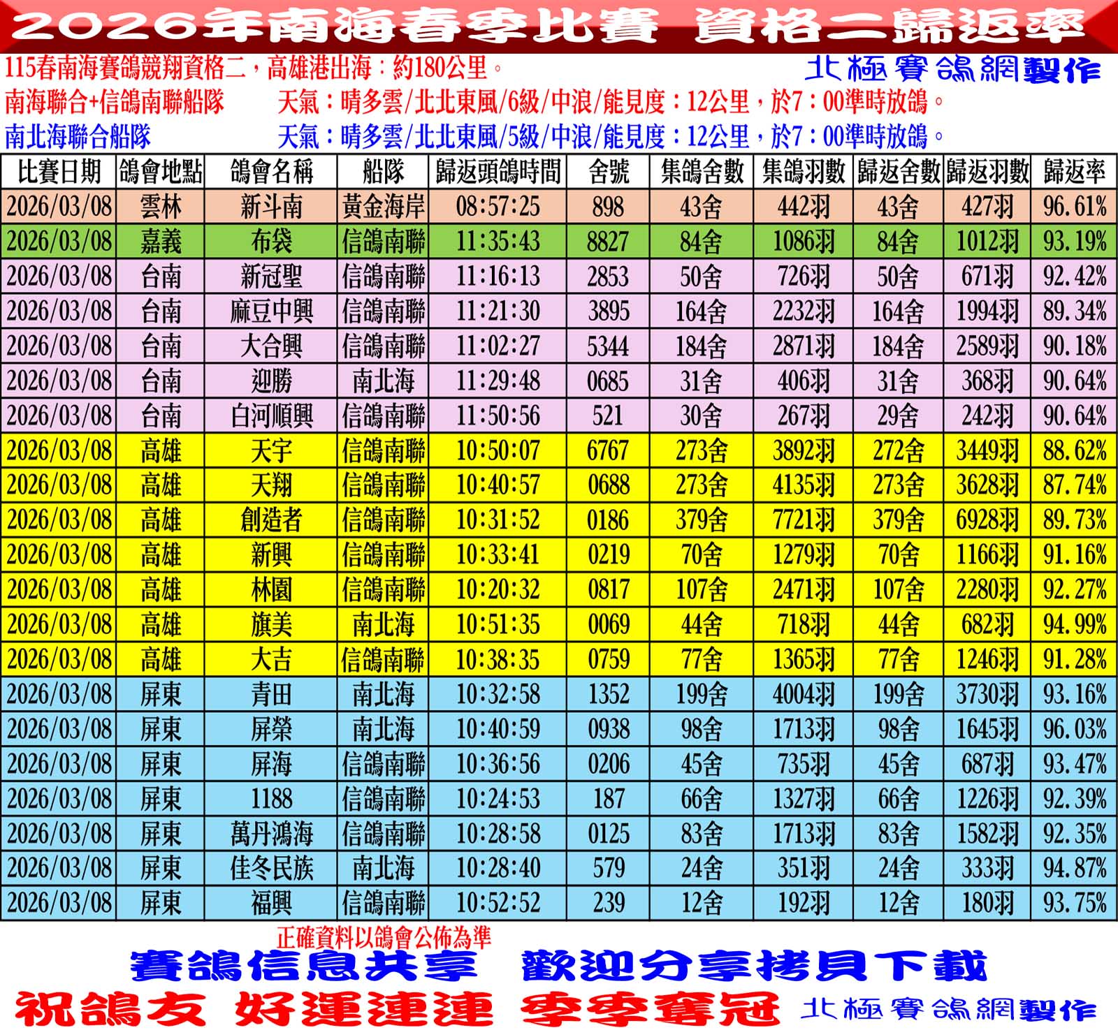 2026年南海春季競翔【資格二】03/08(日)各會頭鴿+歸返率