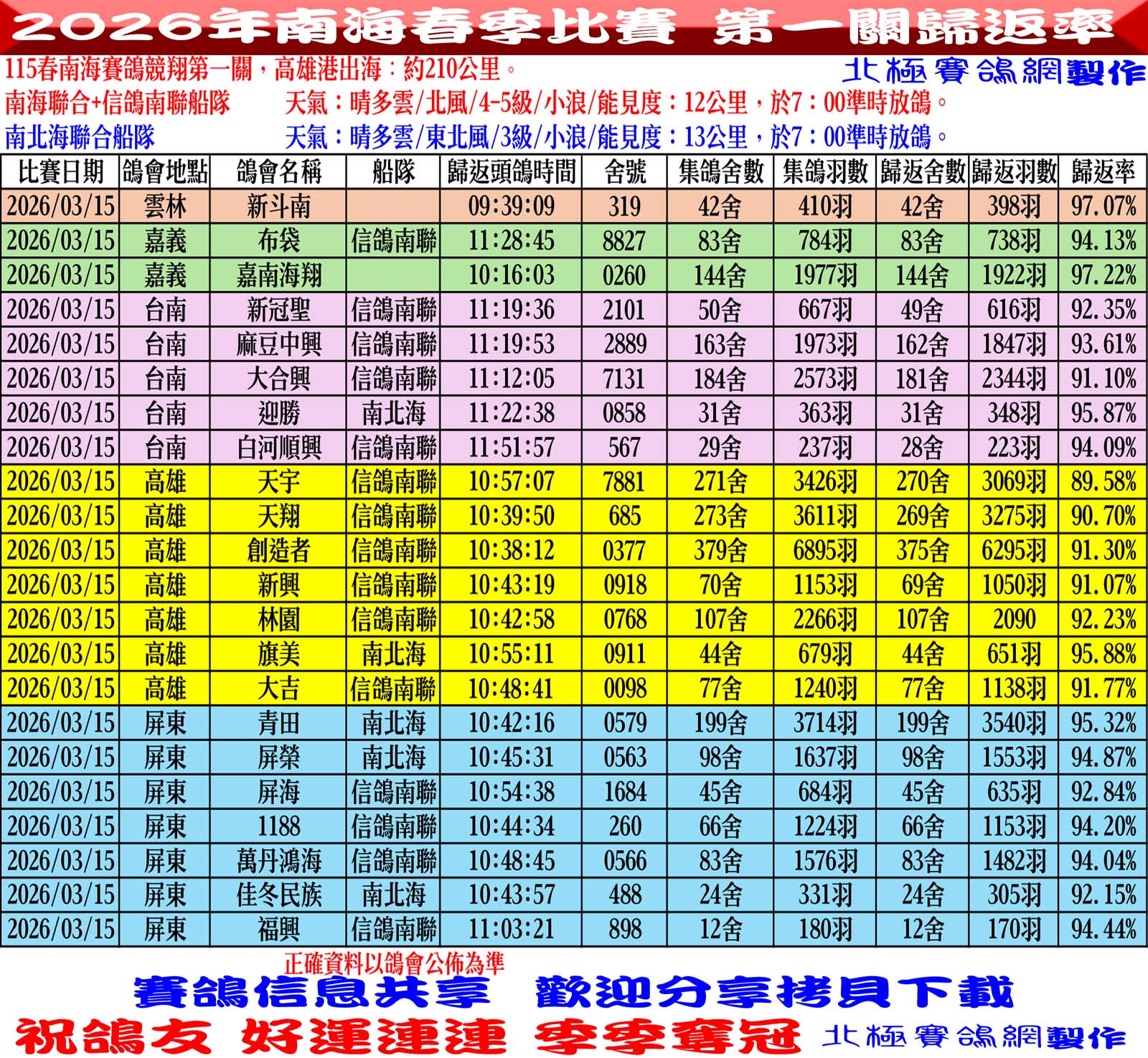 2026年南海春季競翔【第一關】03/15(日)各會頭鴿+歸返率