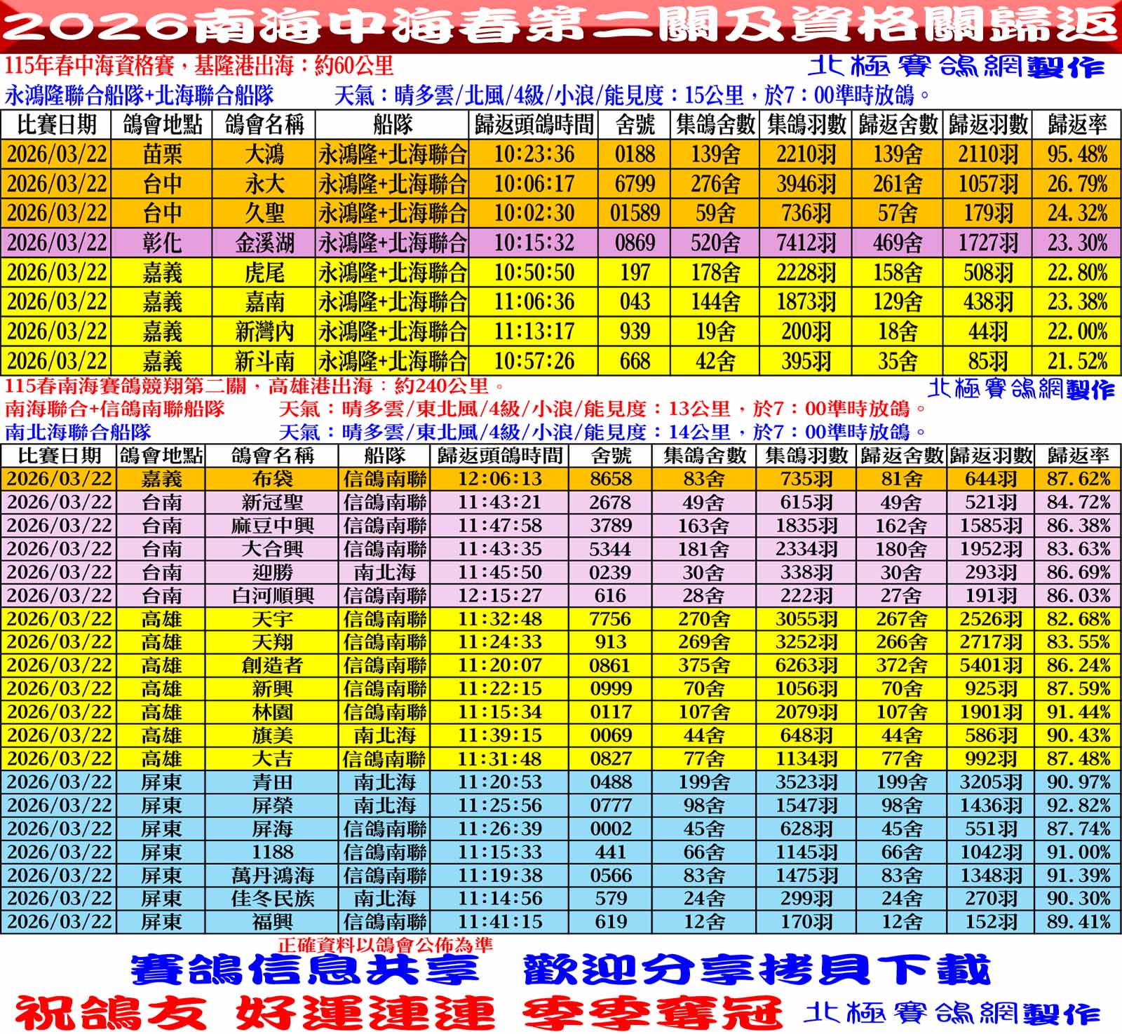 2026年南海春季競翔【第二關】03/22(日)各會頭鴿+歸返率