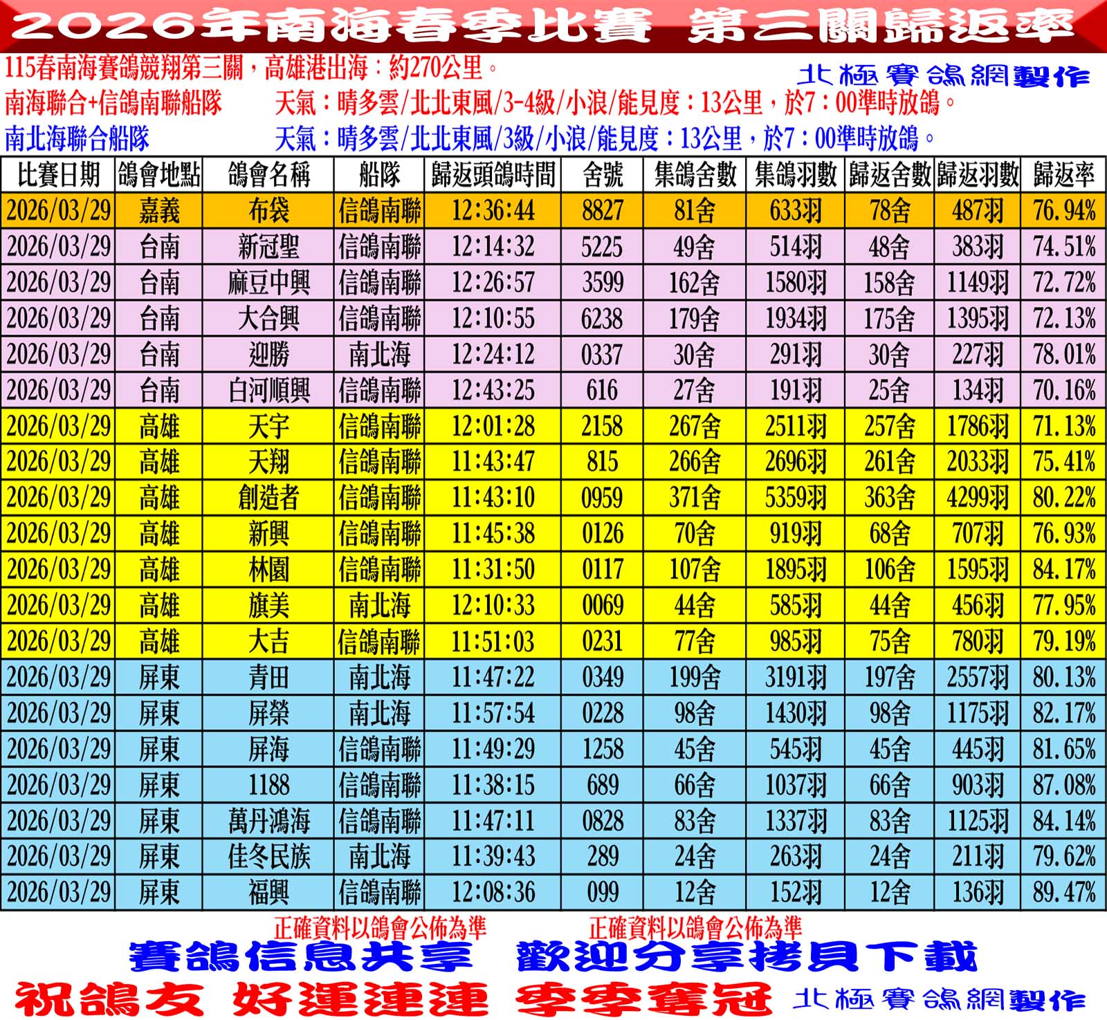 2026年南海春季競翔【第三關】03/29(日)各會頭鴿+歸返率