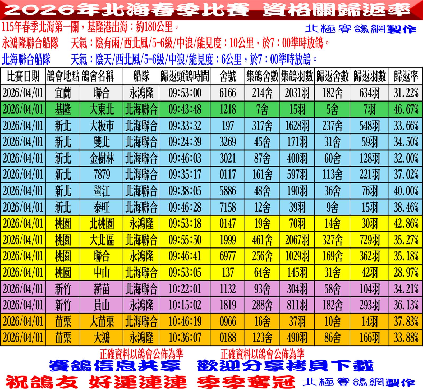 2026年北海春季競翔【第一關】04/01(三)各會頭鴿+歸返率