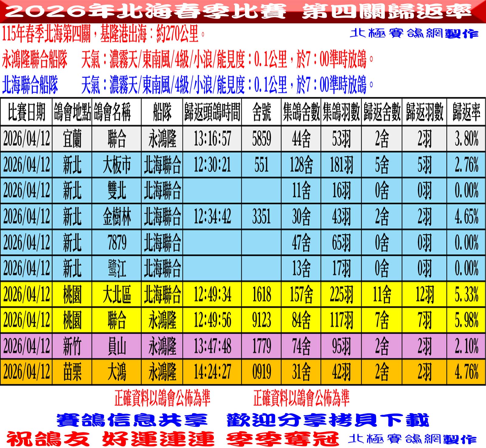 2026年北海春季競翔【第四關】04/12(日)各會頭鴿+歸返率